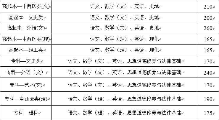 云南省成人高考錄取分數線一覽表（參考）(圖2)